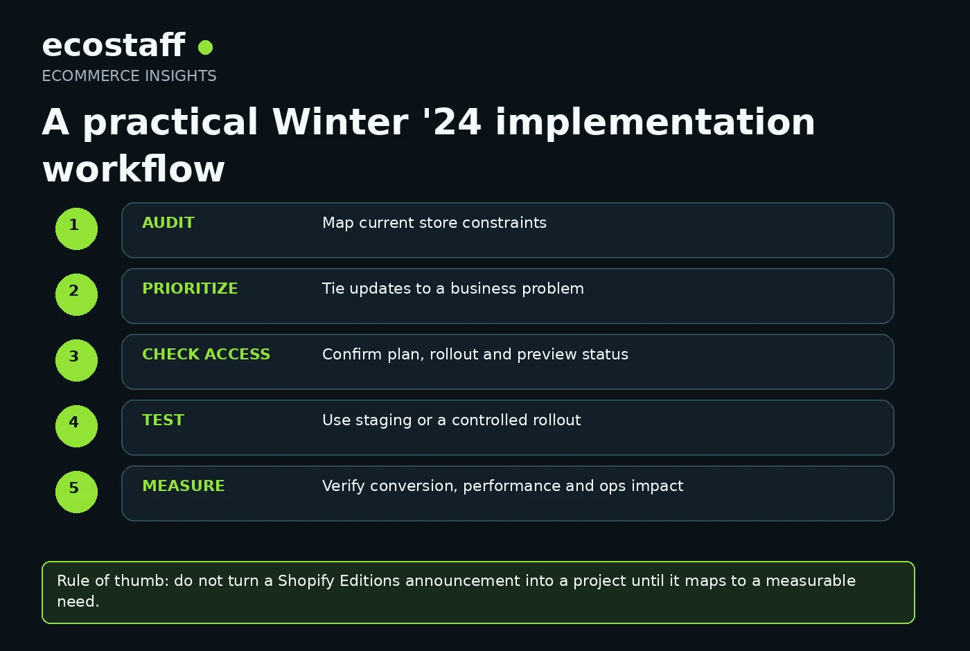 Five-step Shopify Winter 2024 implementation workflow covering audit, prioritization, access, testing and measurement