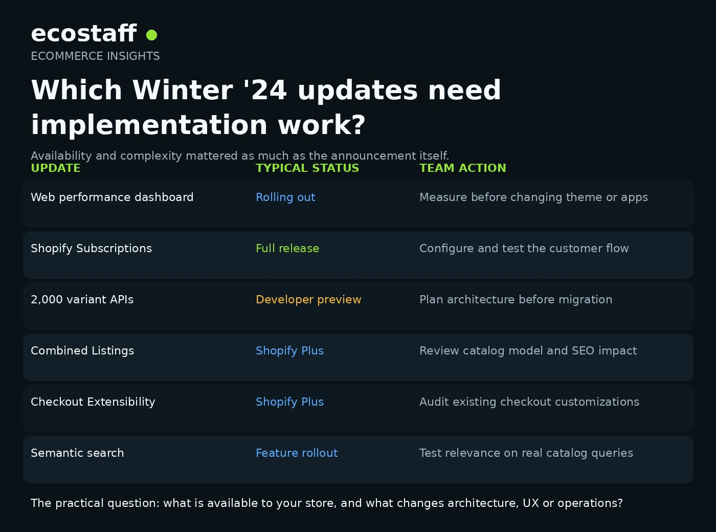 Shopify Winter 2024 readiness matrix comparing rollout, full release, developer preview and Shopify Plus updates
