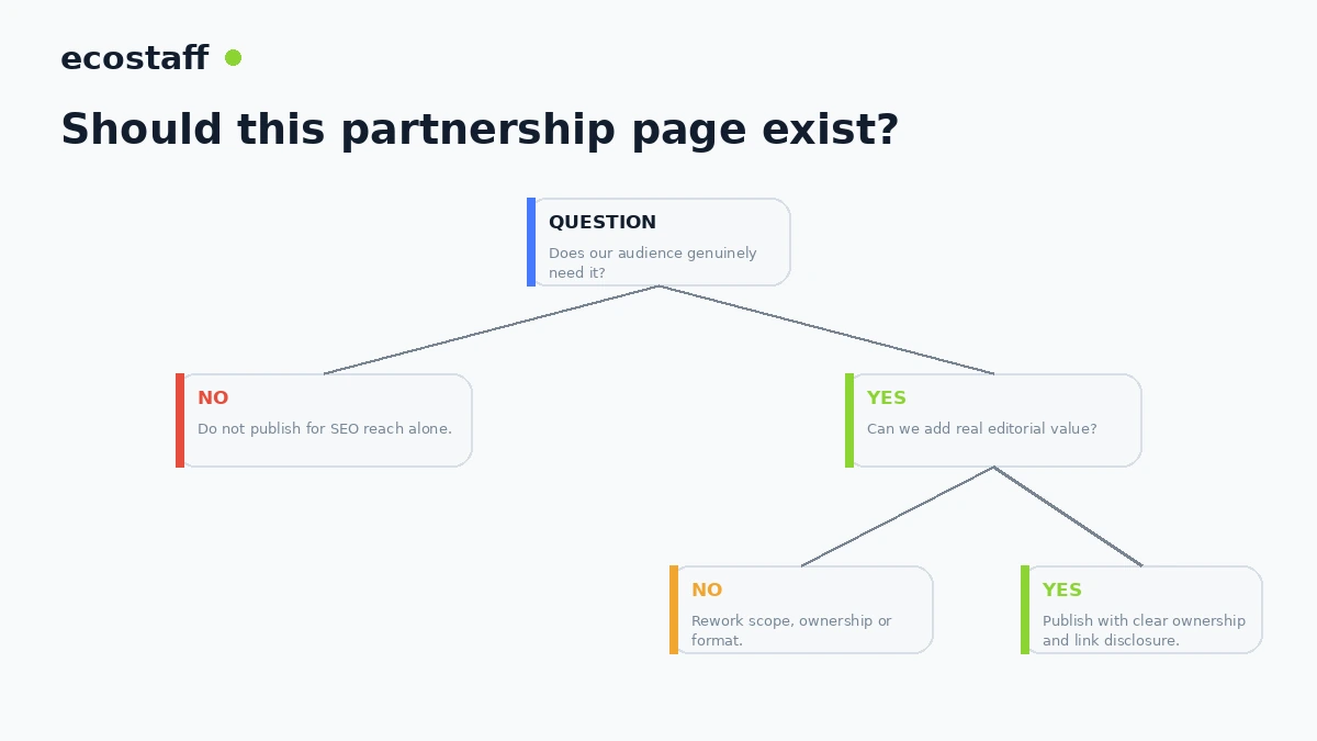 Decision tree for deciding whether an ecommerce partnership page should exist