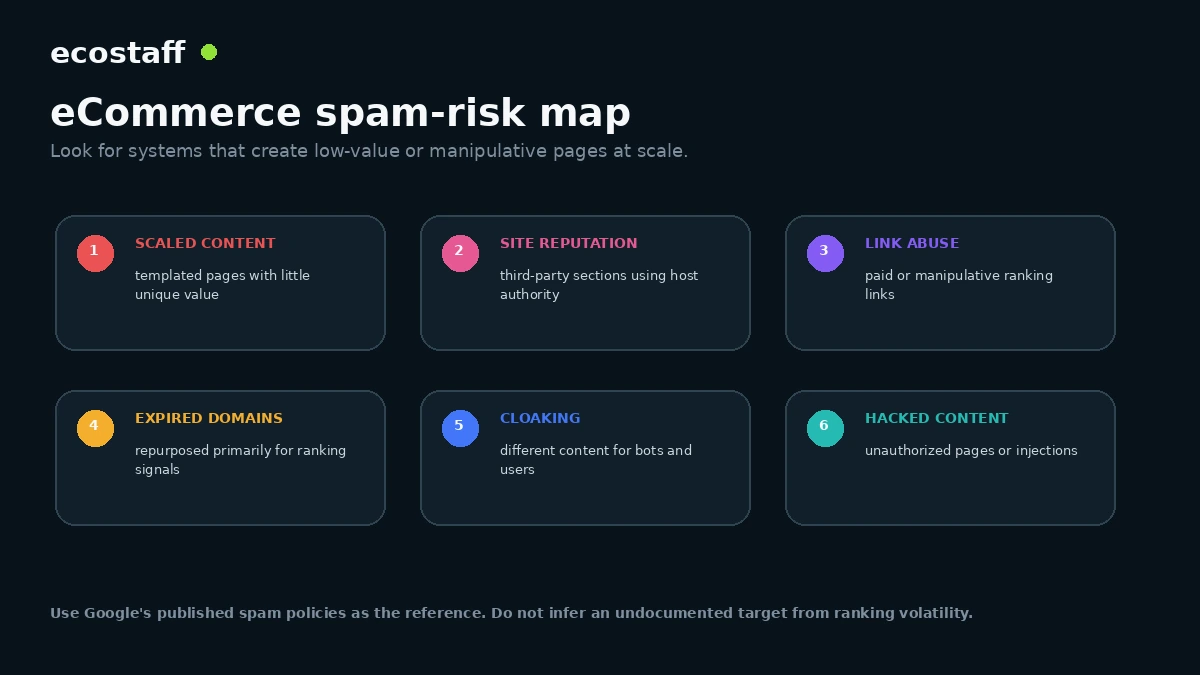 eCommerce spam risk map covering scaled content site reputation abuse link spam expired domains cloaking and hacked content