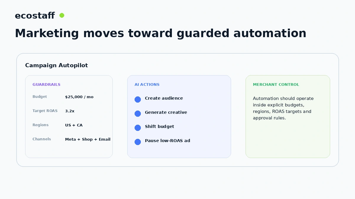 Shopify Spring 2026 Campaign Autopilot cockpit with budgets target ROAS channels and AI actions