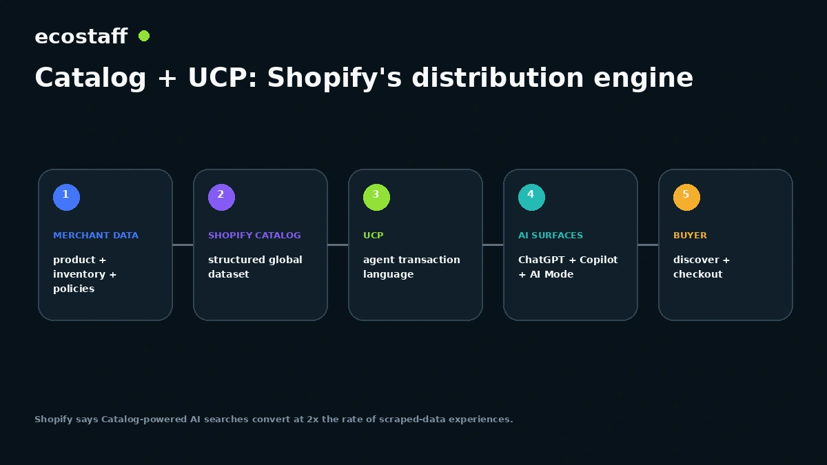 Shopify Spring 2026 Catalog and UCP distribution engine from merchant data to AI surfaces and buyer checkout