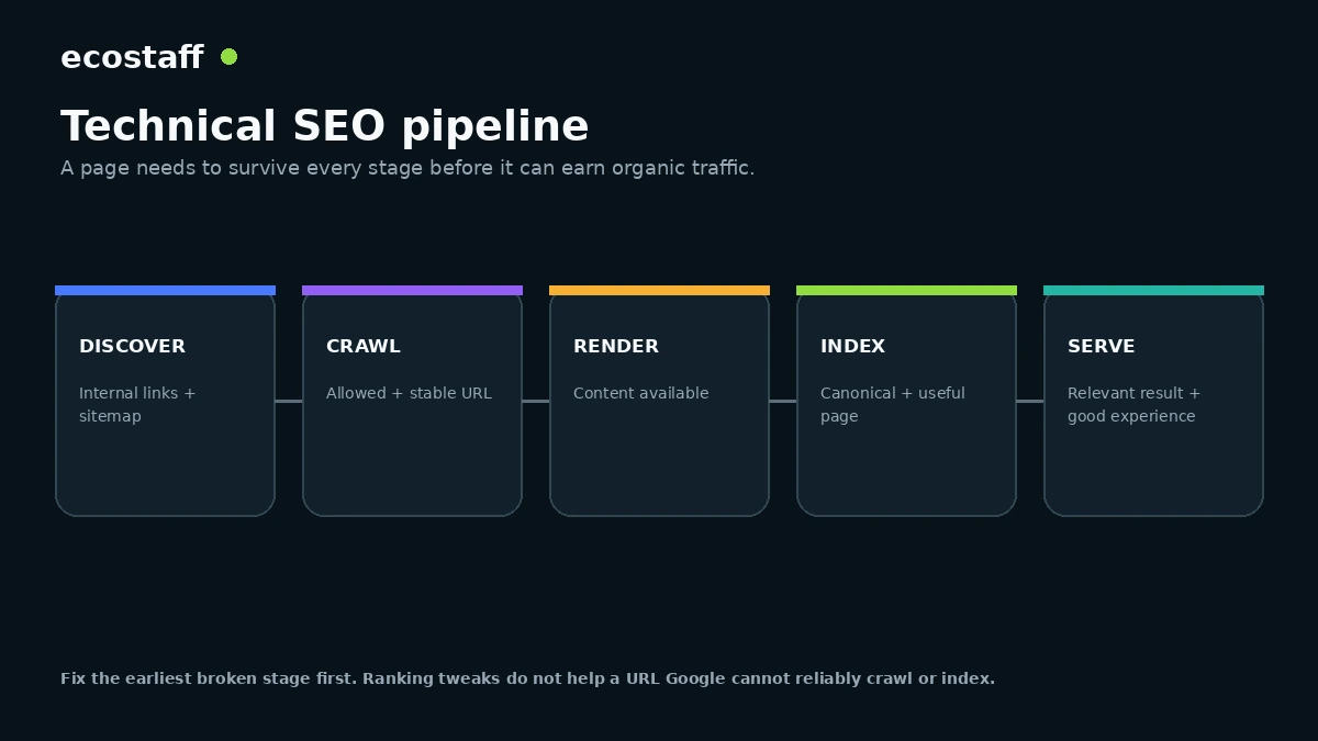 Technical SEO pipeline for ecommerce from discover crawl render index to serve
