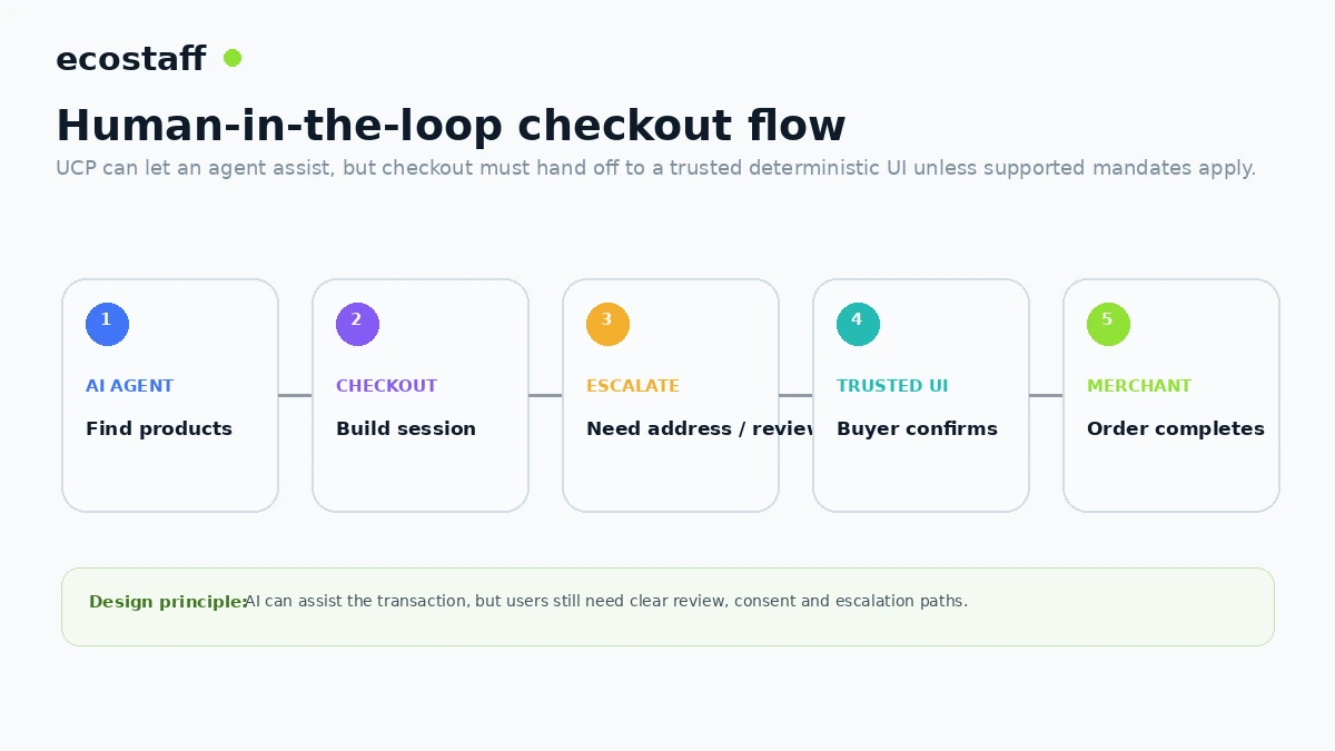 Human in the loop UCP checkout flow from AI agent to trusted UI and merchant