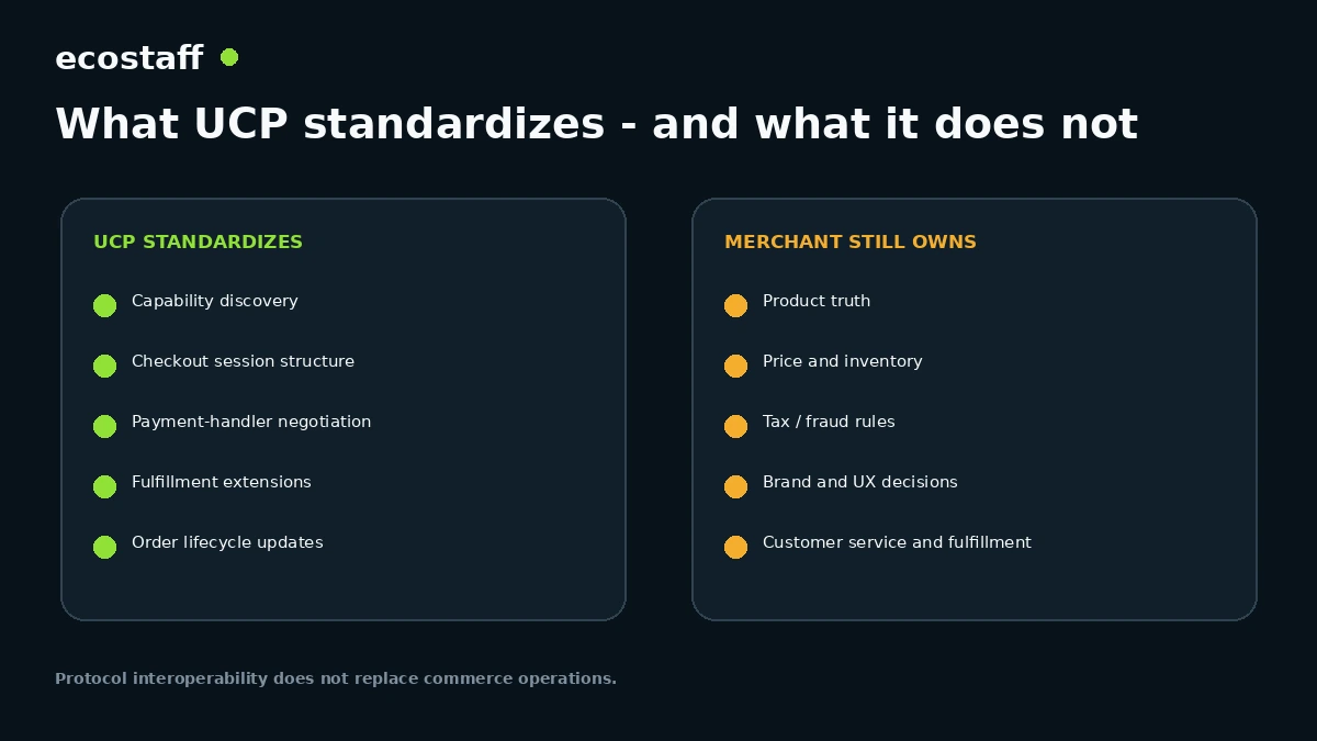 Universal Commerce Protocol diagram showing what the protocol standardizes and what merchants still own