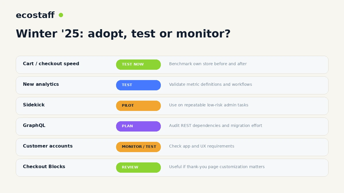 Shopify Winter 2025 adoption matrix showing which updates to test plan or monitor