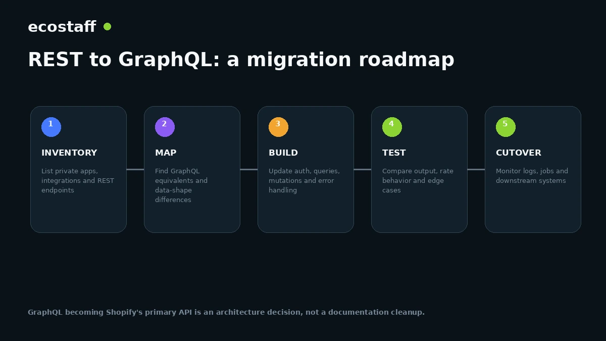 Five-stage roadmap for migrating Shopify integrations from REST to GraphQL