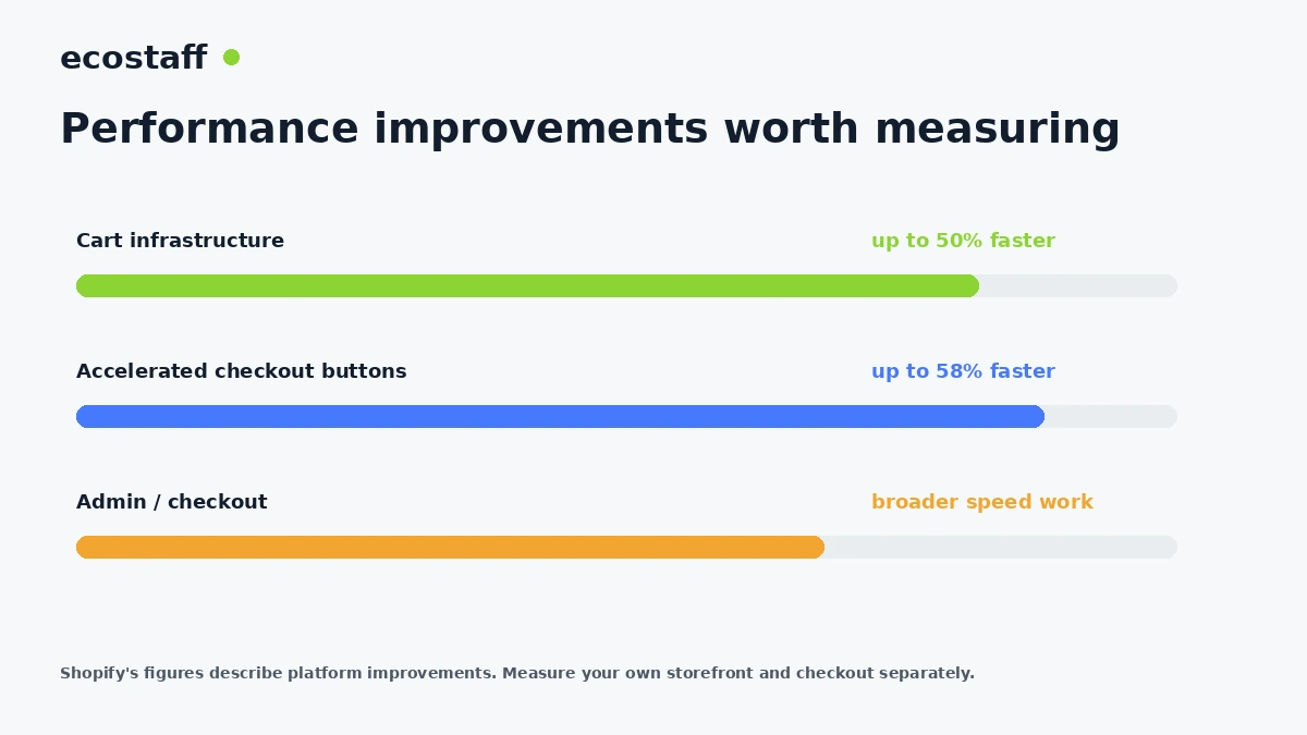 Shopify Winter 2025 performance improvement graphic for cart accelerated checkout and admin workflows