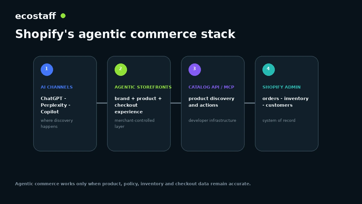 Shopify Winter 2026 agentic commerce stack connecting AI channels Agentic Storefronts Catalog MCP and Shopify Admin