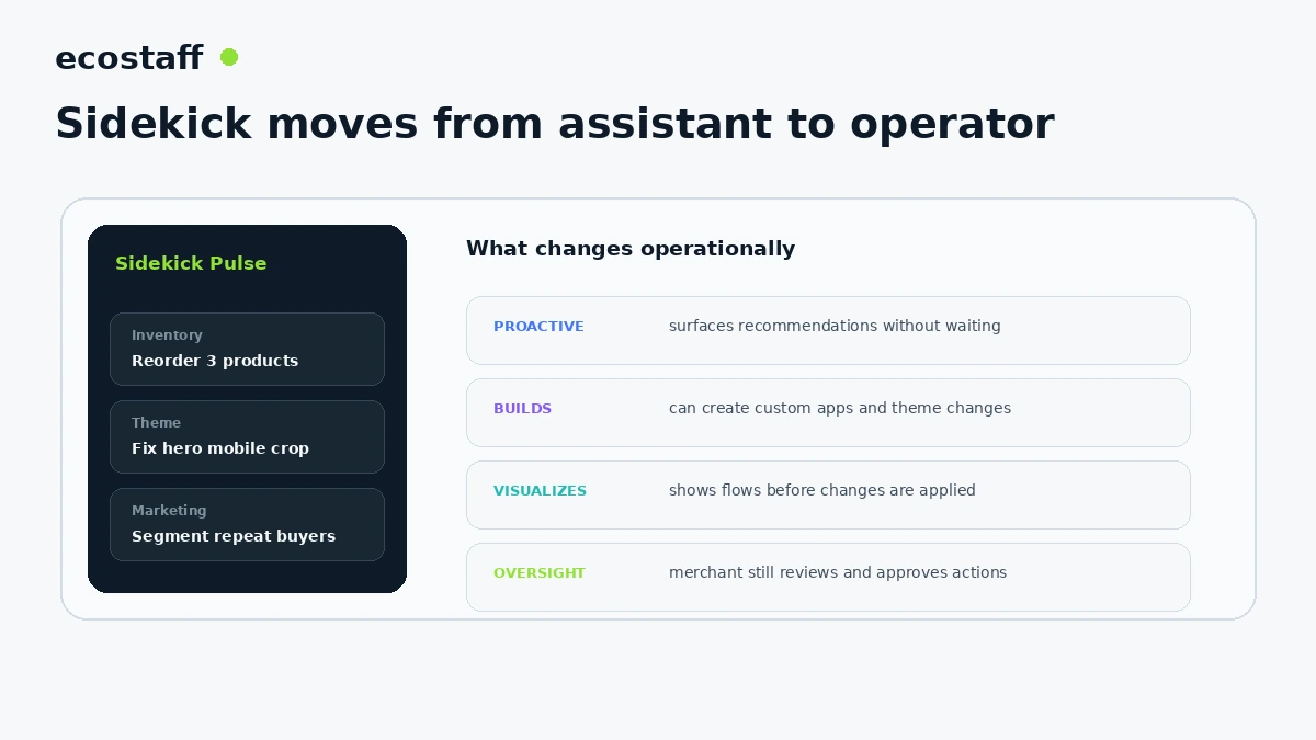 Shopify Winter 2026 Sidekick Pulse workspace showing proactive inventory theme and marketing recommendations