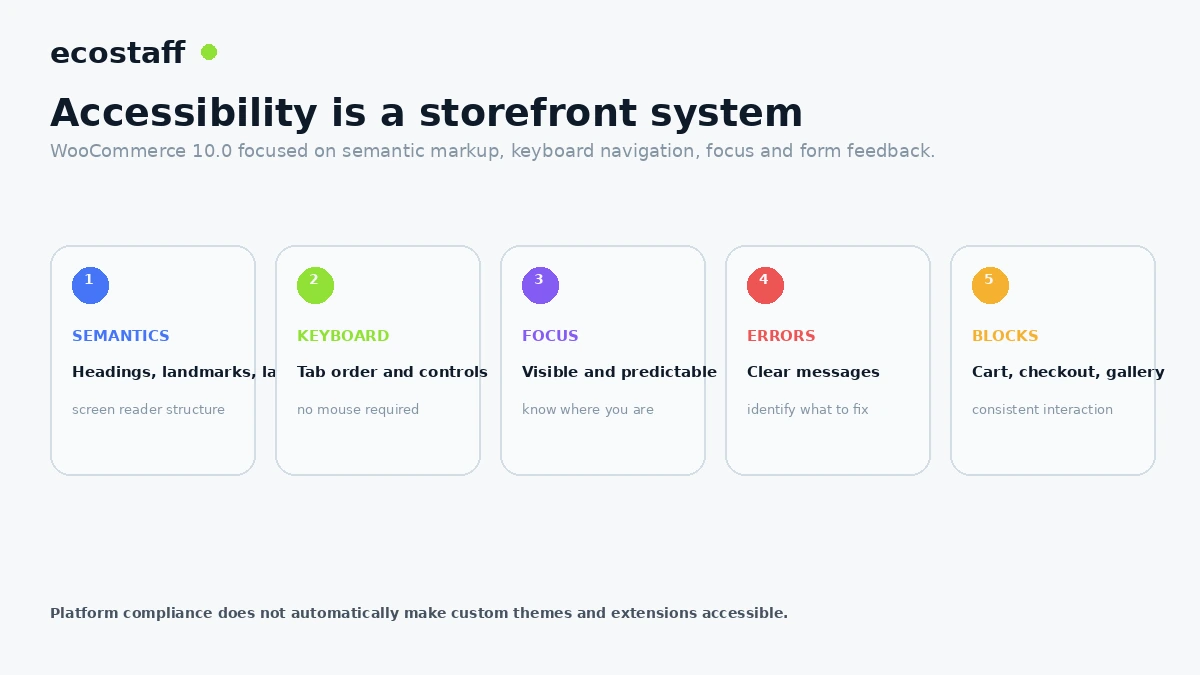WooCommerce 10 accessibility system covering semantics keyboard focus errors and blocks