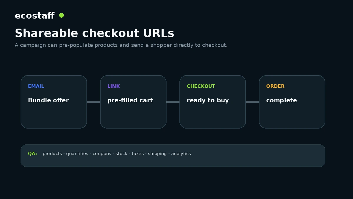 WooCommerce 10 shareable checkout URL flow from campaign to pre-filled cart checkout and order