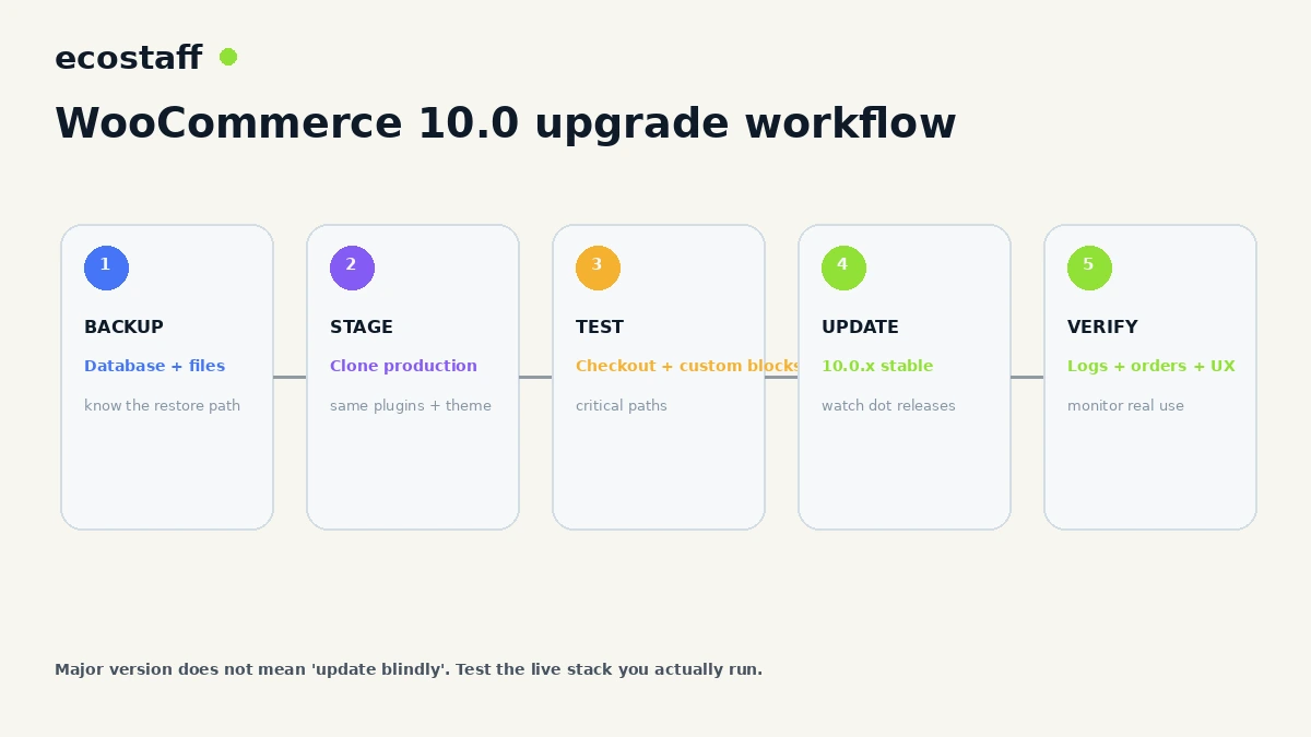 WooCommerce 10.0 staged upgrade workflow from backup to verification