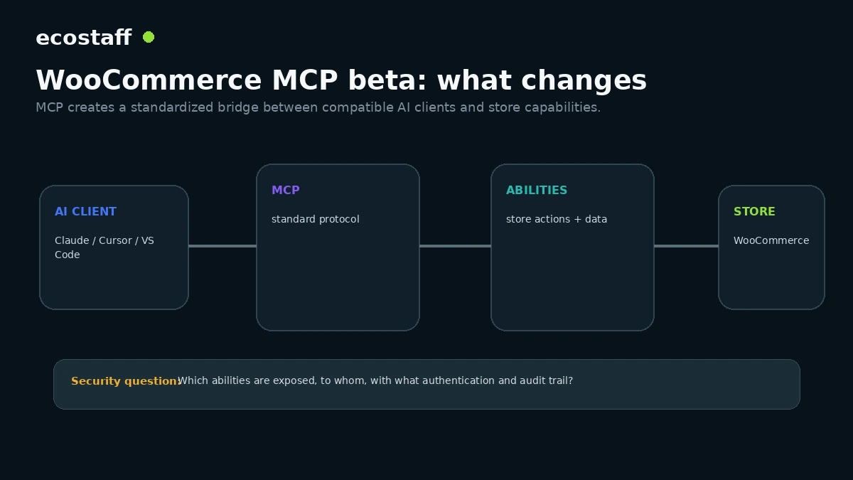 WooCommerce 10.3 MCP architecture connecting AI clients protocol abilities and WooCommerce store