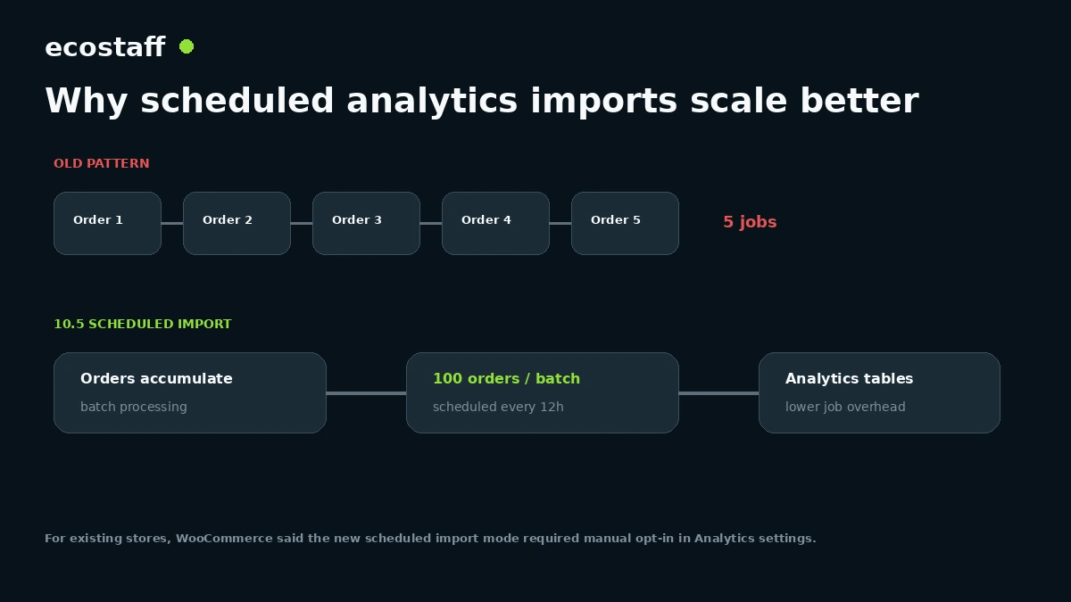 WooCommerce 10.5 scheduled analytics import pipeline comparing per-order jobs with batch imports