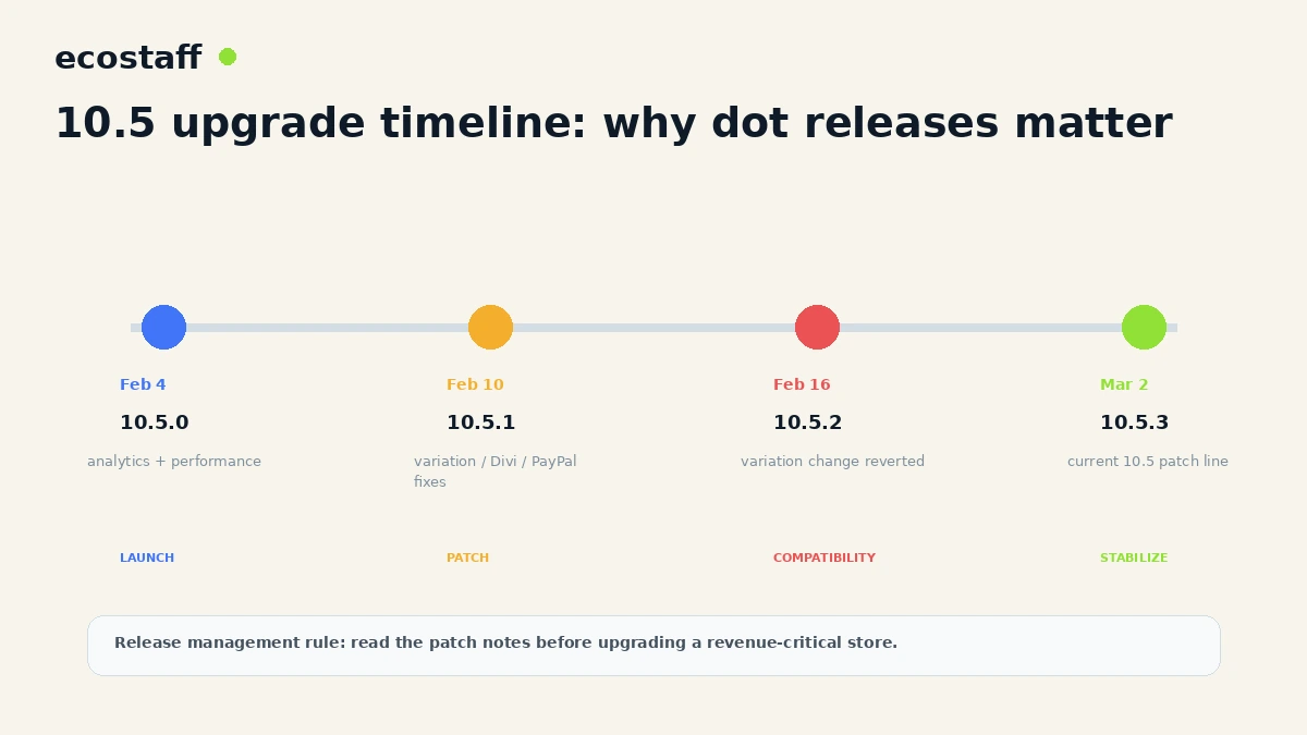 WooCommerce 10.5 release and patch timeline in February and March 2026
