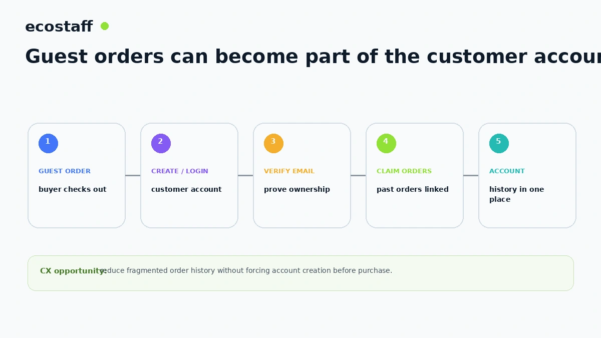 WooCommerce 11 guest order claim flow from guest checkout through email verification to account order history