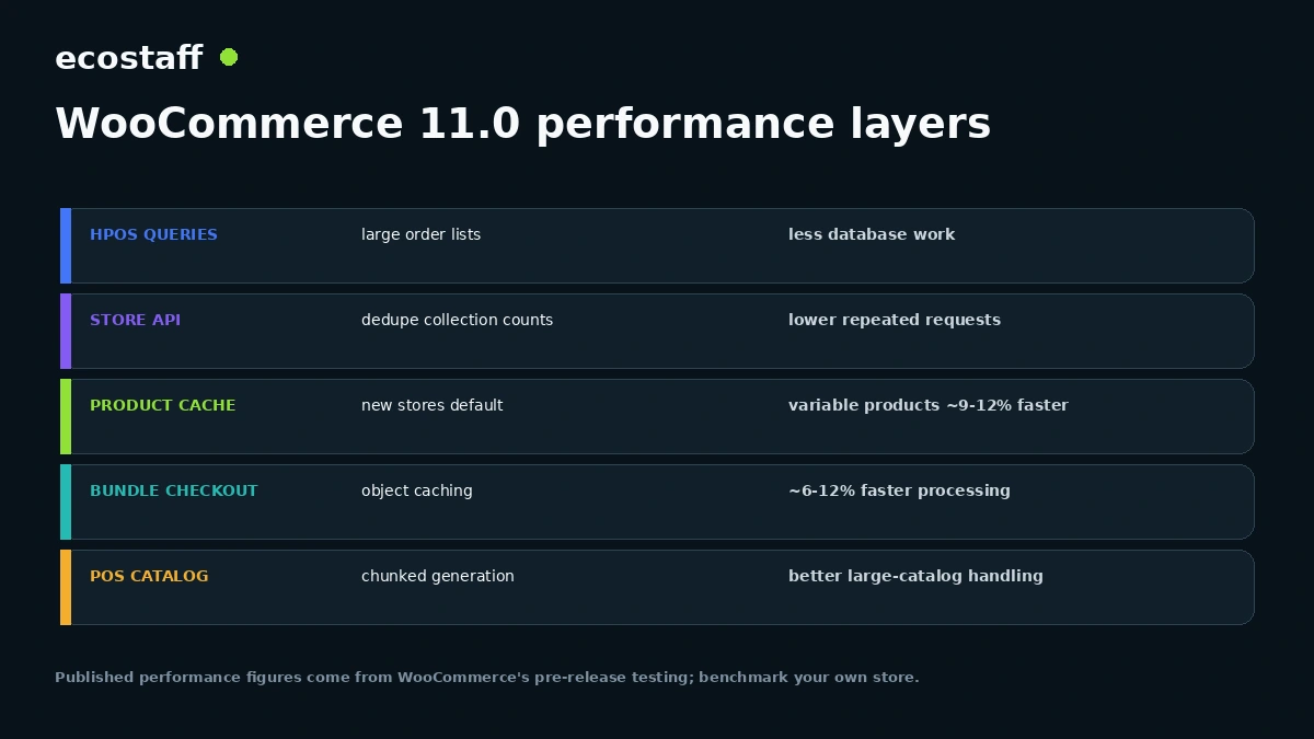 WooCommerce 11 performance layers for HPOS Store API product caching bundle checkout and POS catalog
