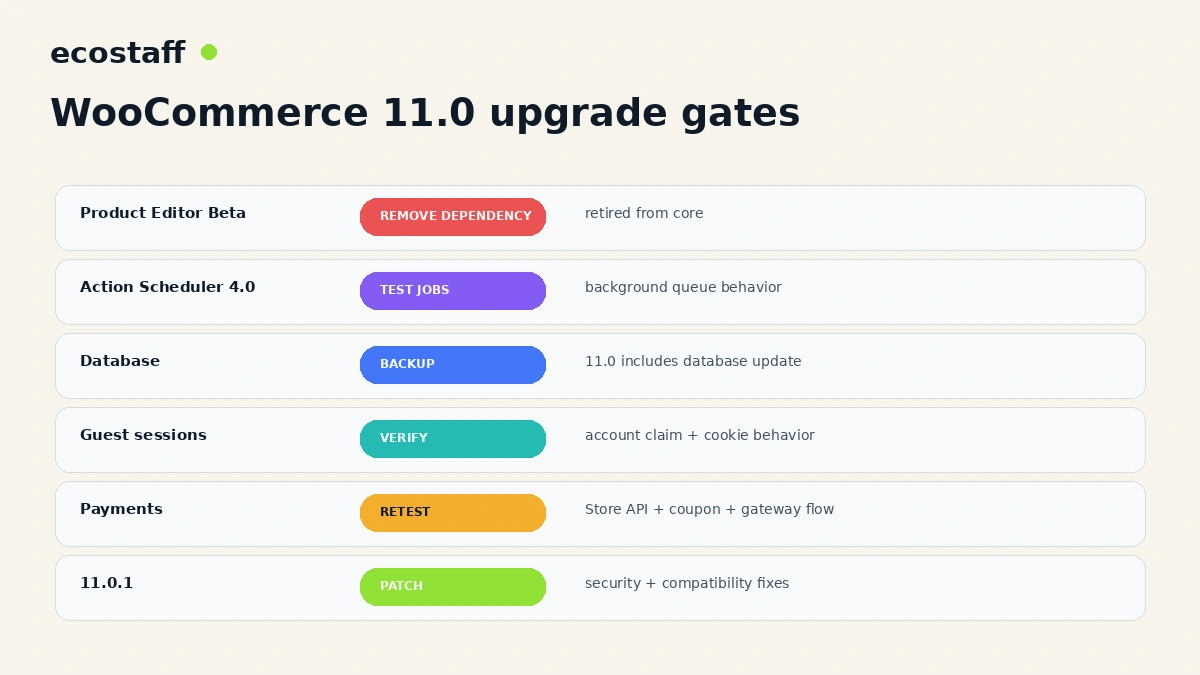 WooCommerce 11 upgrade gates for Product Editor Action Scheduler database guest sessions payments and 11.0.1 patch