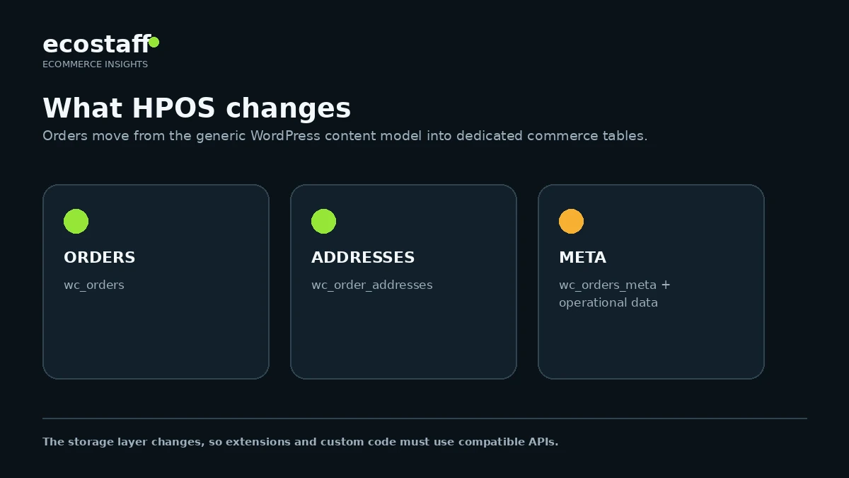 WooCommerce HPOS architecture showing dedicated order, address, operational and metadata tables