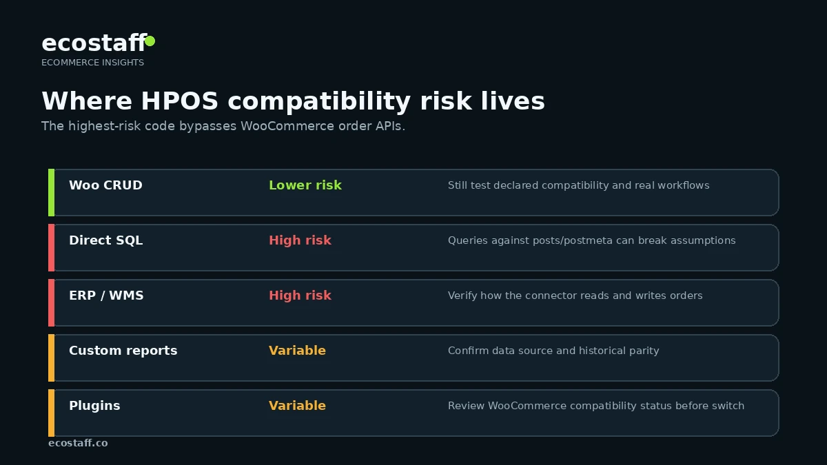WooCommerce HPOS compatibility matrix for plugins, custom code, ERP integrations and reporting