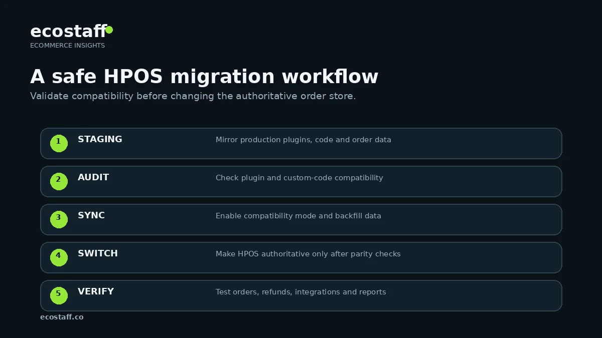 Five-step WooCommerce HPOS migration workflow from staging to verification
